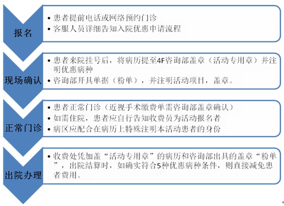 報(bào)名流程